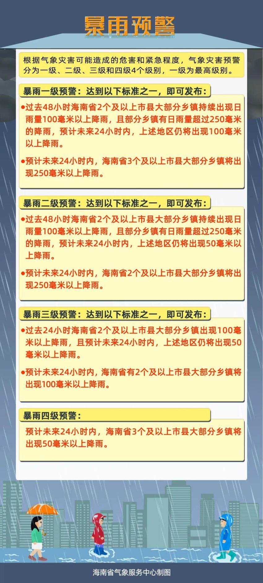 海南发布暴雨四级预警 三亚等多市县将出现80-100毫米降水