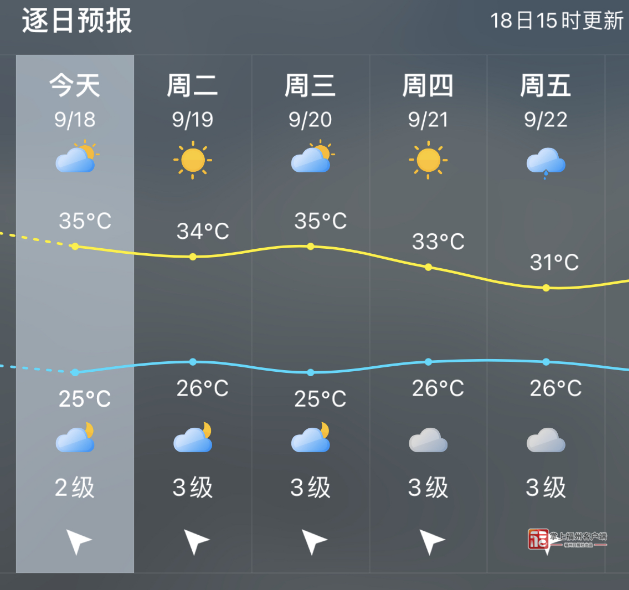 又有新台风？35℃+高温回来了！福州将……