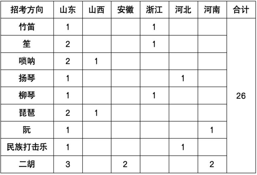 山东大学2024年艺术类专业计划招180人！招生简章来了