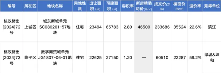 火爆！乔司地块溢价率59%地价创新高，滨江补仓安琪儿