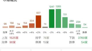 A股午评：沪指探底回升涨0.6%，高位股全线大跌