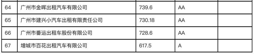 2021年度出租汽车企业服务质量信誉考核初评结果公示