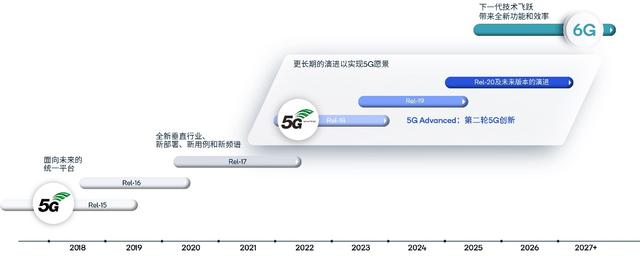 高通持续推动5G-A创新，多项关键技术助力高质量发展