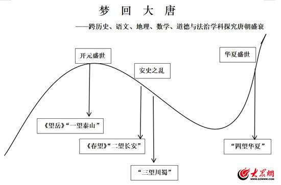 潍坊市奎文区北苑实验学校初中跨学科教学公开课展示