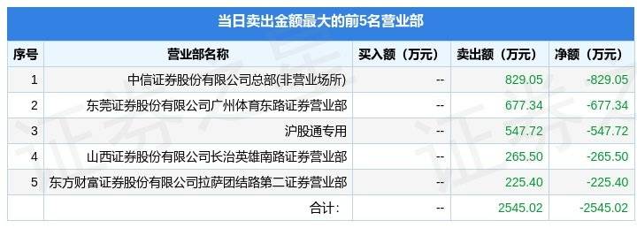 陕西黑猫(601015)报收于5.02元，上涨10.09%