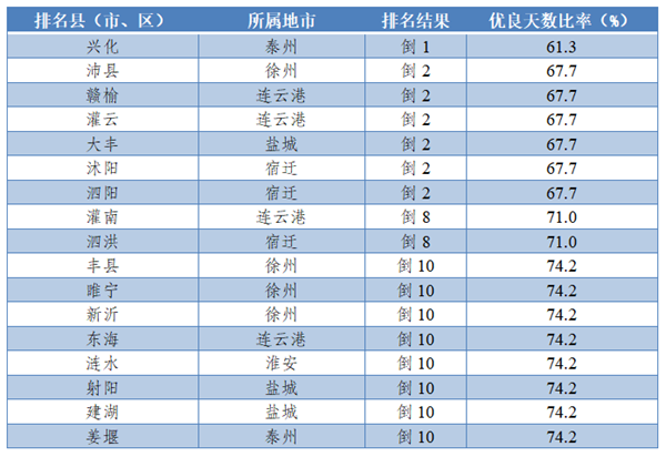 3月江苏环境空气质量排名公布 江宁溧水仪征优良天数比率100%