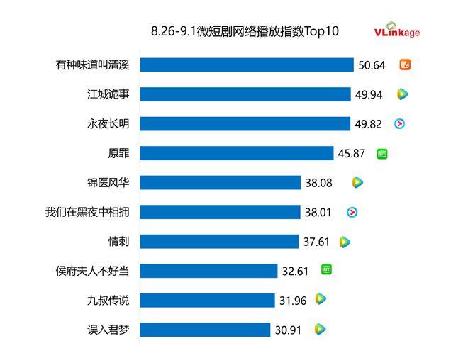 剧集周报 | 《边水往事》热度、口碑持续发酵，新剧集体“缺席”大盘市场