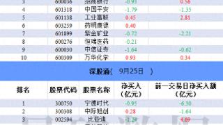 北向资金今日大幅净卖出80.39亿元 三花智控遭净卖出3.45亿元