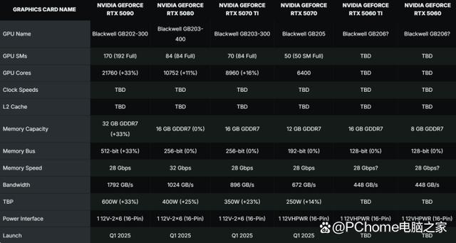 英伟达或率先上市RTX 5080 确保新品全球同步亮相