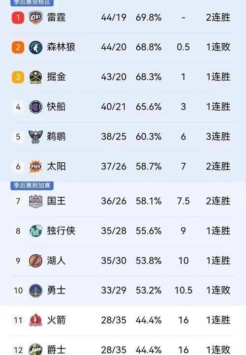 10胜5负跌第四！随着火箭100-101惜败雄鹿，不得不承认的九大事实