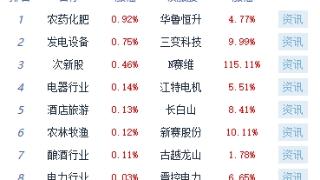 收评：三大指数走弱沪指跌0.78% 金属新材料板块领涨