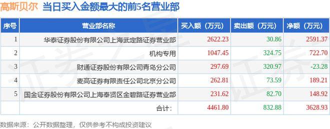 12月26日高斯贝尔（002848）龙虎榜数据：机构净买入525.84万元