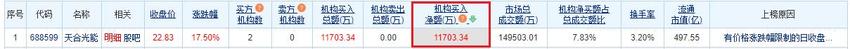 天合光能涨17.5% 机构净买入1.17亿元