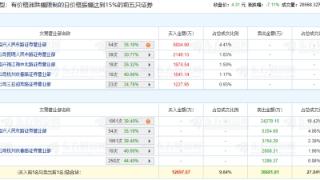 广西能源跌7.11% 机构净卖出2.74亿元