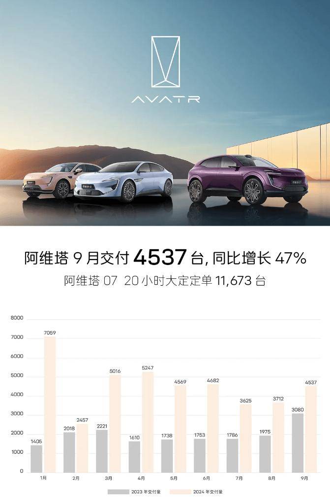 阿维塔宣布9月交付新车量