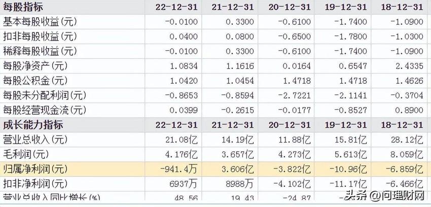 又创历史新低！股价从67元跌至1.36元