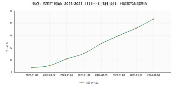 “三九”开始就暖成这样也是不多见