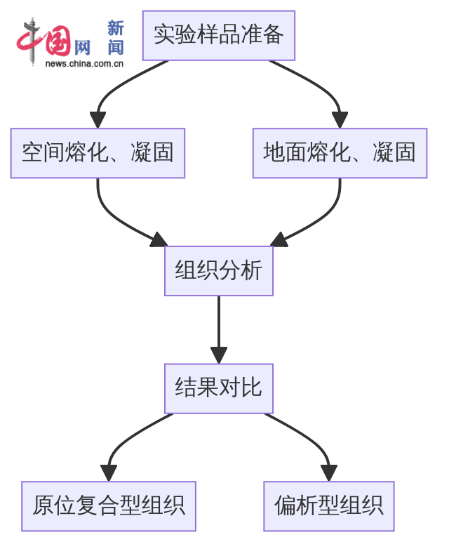 中国空间站获得阶段性应用成果：相分离合金凝固组织调控方法