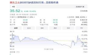 康乐卫士3月15日转板上市股价大跌15.43%收盘