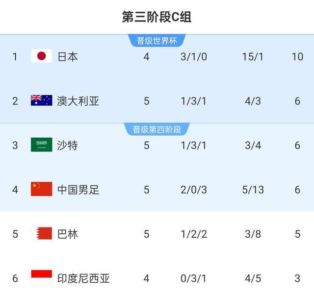 克星？国足主帅伊万过去20年分别率3队6战巴林：5胜1平