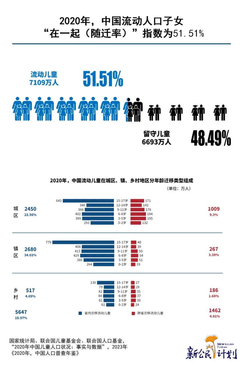 背井离乡或留守村镇，是近一半中国儿童的生存状态