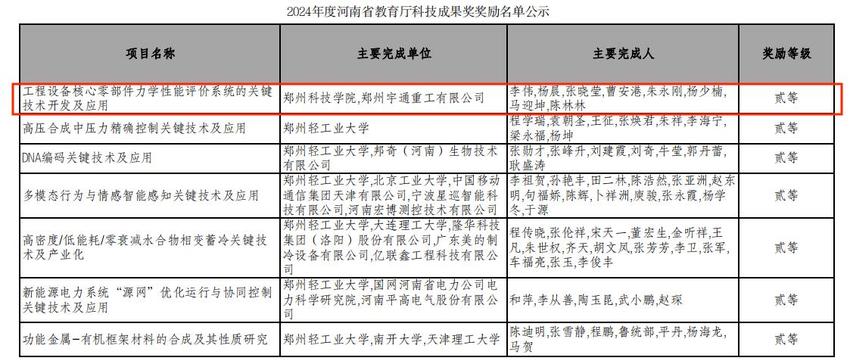 河南省教育厅科技成果奖名单发布 郑州科技学院榜上有名