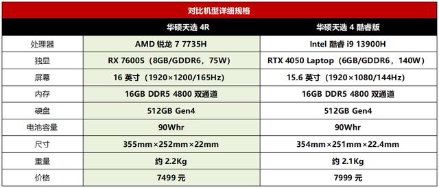 主流游戏本，显卡选RX 7600S还是RTX 4050？