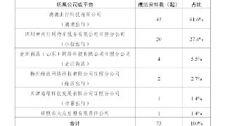 2024年6月份日照市区出租车市场运营情况通报