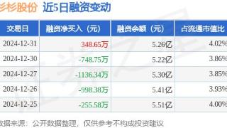 杉杉股份：12月31日融券净卖出1600股，连续3日累计净卖出10.88万股