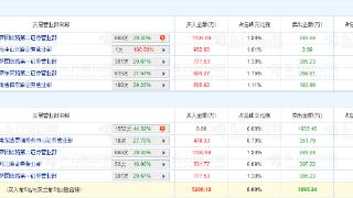 康力源龙虎榜：机构净卖出1932万元