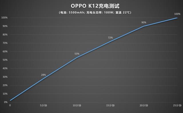 不仅超耐用更全面普及100W闪充 OPPO K12手机评测