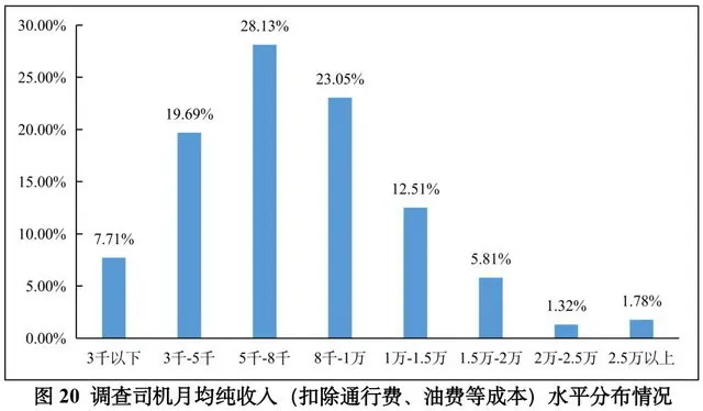 “最大的难处是找货”：近八成货车司机月入不过万