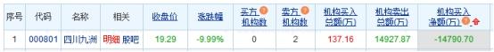 四川九洲跌停 机构净卖出1.48亿元