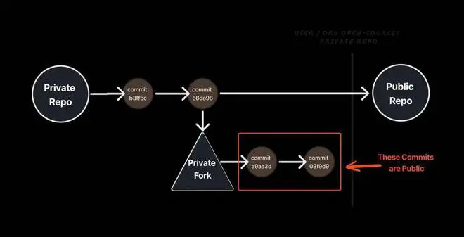 私有数据、删掉的内容可以永久访问，GitHub官方：故意设计的