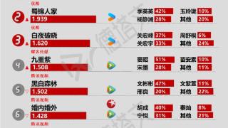 《蜀锦人家》蜀中风味获关注，《楚乔传》续作《冰湖重生》开机|剧日报