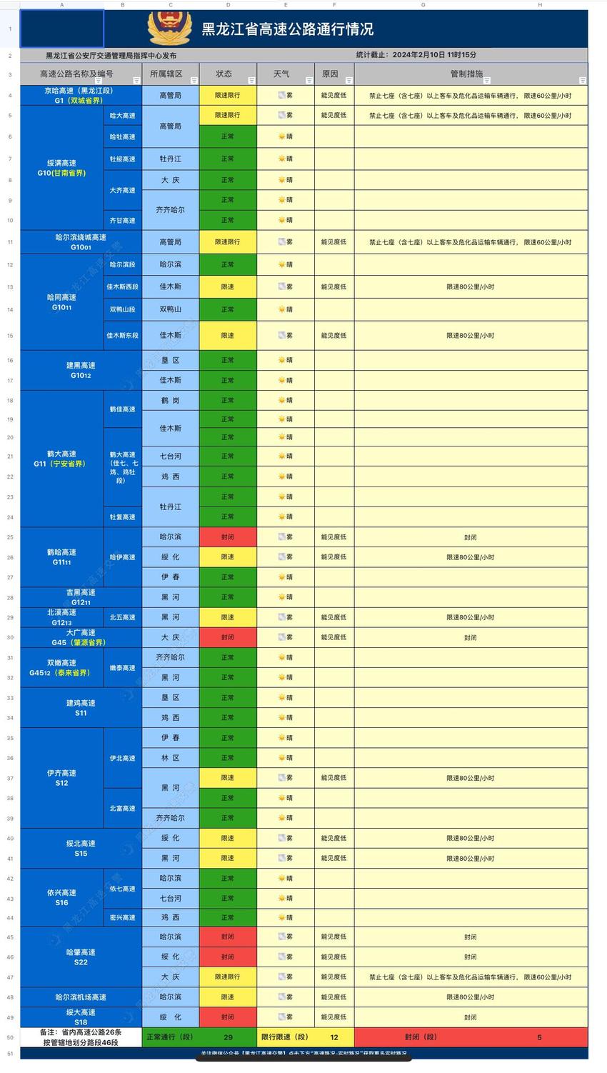 哈伊（哈尔滨段）等5条高速封闭，京哈等12条高速限速限行