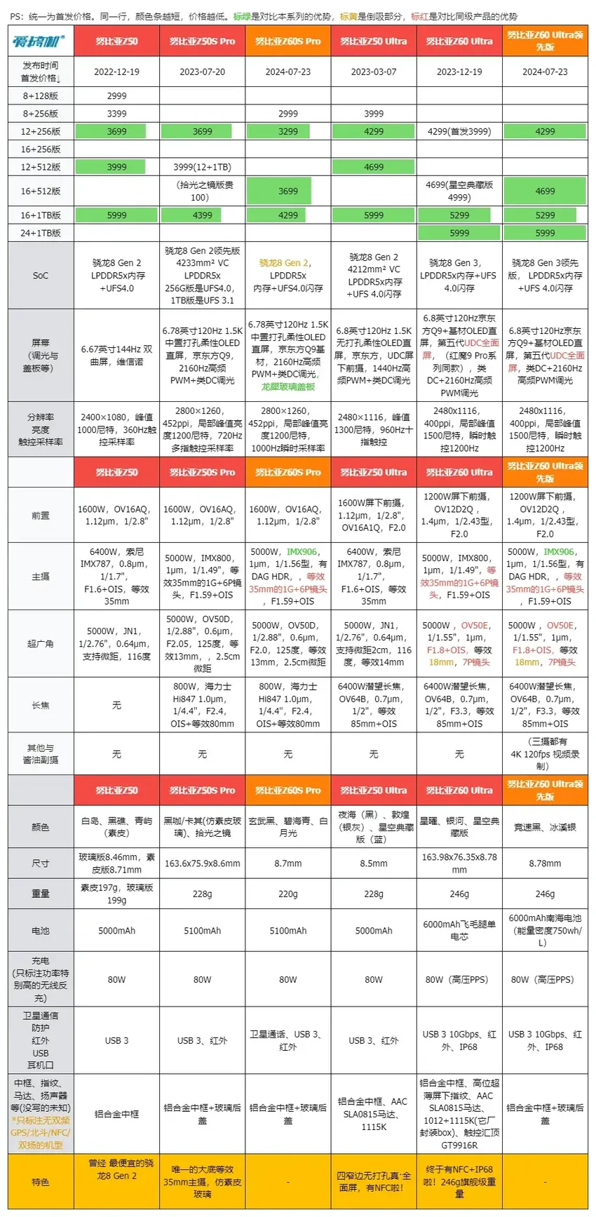 华为Mate 70或推迟到11月|2999元的卫星通话，努比亚Z60S Pro发布