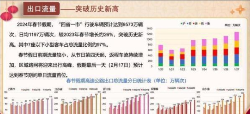 2024年春运期间江苏省内出行热度第三