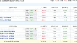 浙江世宝涨停 机构净买入5180万元