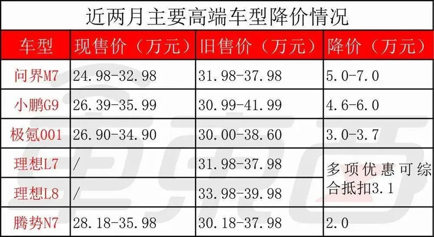 国内车企的新能源高端梦，被价格战戳破了