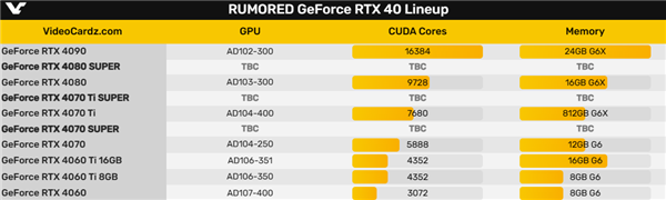 RTX 40 SUPER系列来了！一下子就三款