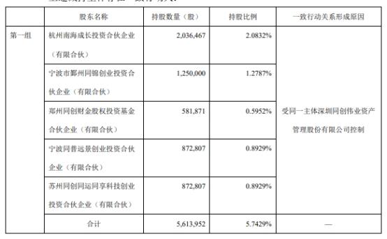 破发股信宇人三股东拟减持 2023年上市募5.8亿元