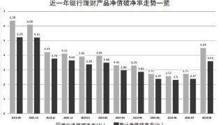 受债市波动放大影响 逾2000款理财产品累计净值破净 创10个月新高