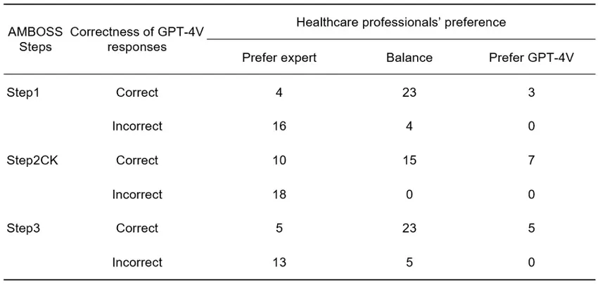 GPT-4V医学执照考试成绩超过大部分医学生，AI加入临床还有多远？