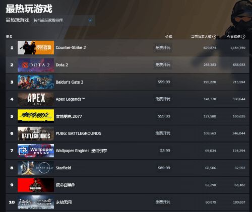 《博德之门3》steam热门游戏榜第三