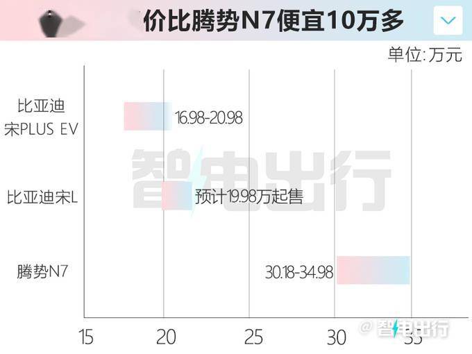 比亚迪宋l量产版已完成申报，定位B级纯电猎装SUV