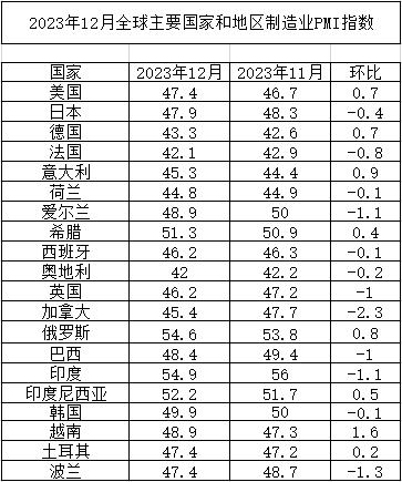 2023年12月份全球主要国家制造业PMI为48%