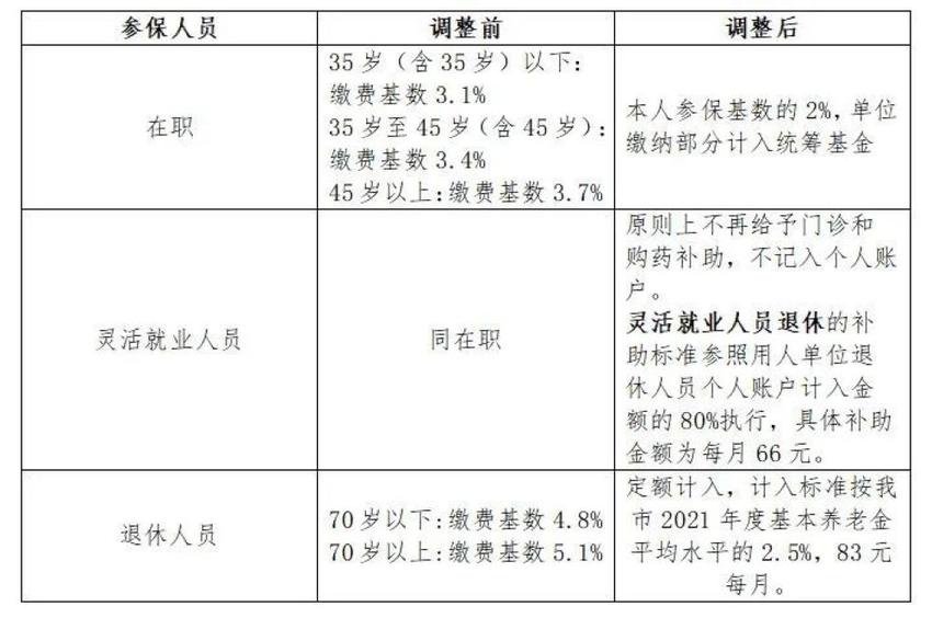 武汉医保改革，个人医保卡里的钱为什么变少了？