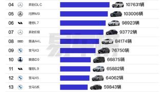 前九月30万以上车型销量榜：BBA是最大赢家 奥迪A6L排第一