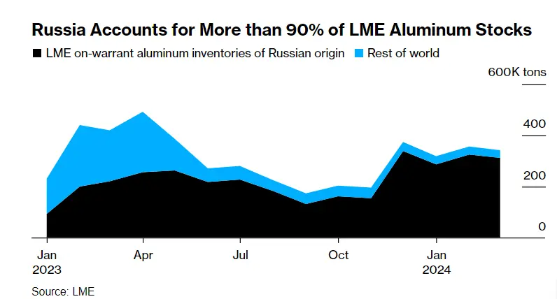 美英对俄罗斯铝铜和镍“下手”，LME金属爆发！